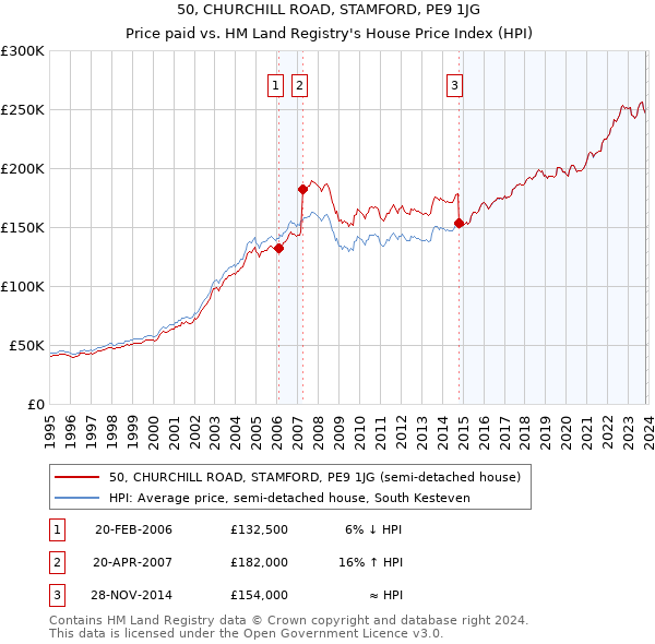 50, CHURCHILL ROAD, STAMFORD, PE9 1JG: Price paid vs HM Land Registry's House Price Index