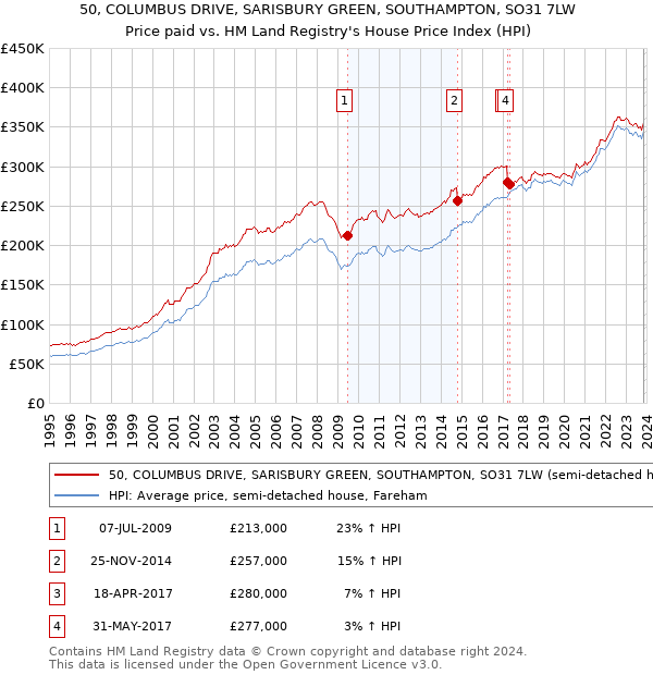 50, COLUMBUS DRIVE, SARISBURY GREEN, SOUTHAMPTON, SO31 7LW: Price paid vs HM Land Registry's House Price Index