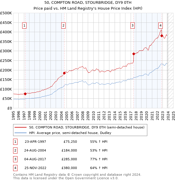 50, COMPTON ROAD, STOURBRIDGE, DY9 0TH: Price paid vs HM Land Registry's House Price Index