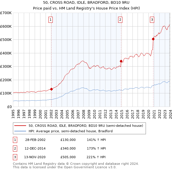 50, CROSS ROAD, IDLE, BRADFORD, BD10 9RU: Price paid vs HM Land Registry's House Price Index