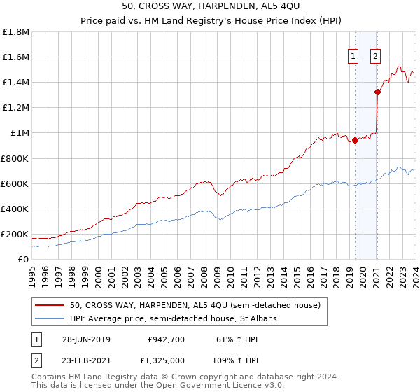 50, CROSS WAY, HARPENDEN, AL5 4QU: Price paid vs HM Land Registry's House Price Index