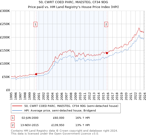 50, CWRT COED PARC, MAESTEG, CF34 9DG: Price paid vs HM Land Registry's House Price Index
