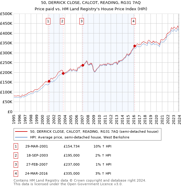 50, DERRICK CLOSE, CALCOT, READING, RG31 7AQ: Price paid vs HM Land Registry's House Price Index