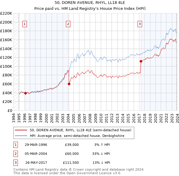 50, DOREN AVENUE, RHYL, LL18 4LE: Price paid vs HM Land Registry's House Price Index