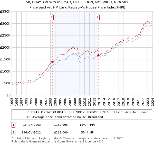 50, DRAYTON WOOD ROAD, HELLESDON, NORWICH, NR6 5BY: Price paid vs HM Land Registry's House Price Index