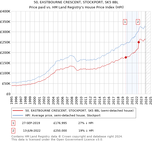 50, EASTBOURNE CRESCENT, STOCKPORT, SK5 8BL: Price paid vs HM Land Registry's House Price Index