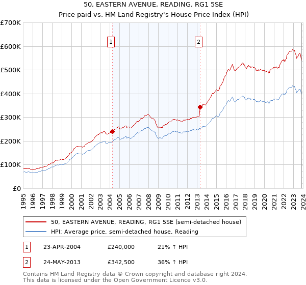 50, EASTERN AVENUE, READING, RG1 5SE: Price paid vs HM Land Registry's House Price Index