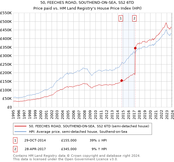 50, FEECHES ROAD, SOUTHEND-ON-SEA, SS2 6TD: Price paid vs HM Land Registry's House Price Index