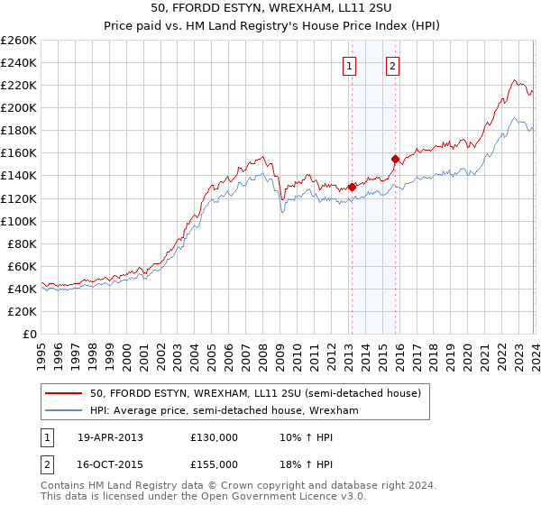 50, FFORDD ESTYN, WREXHAM, LL11 2SU: Price paid vs HM Land Registry's House Price Index