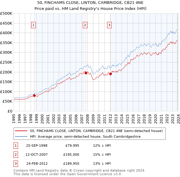 50, FINCHAMS CLOSE, LINTON, CAMBRIDGE, CB21 4NE: Price paid vs HM Land Registry's House Price Index
