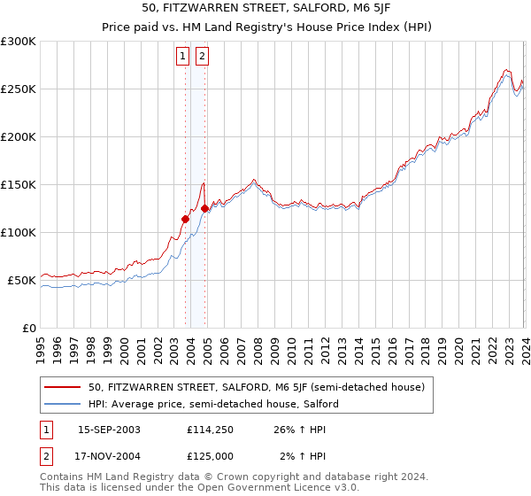 50, FITZWARREN STREET, SALFORD, M6 5JF: Price paid vs HM Land Registry's House Price Index