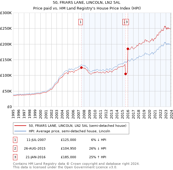 50, FRIARS LANE, LINCOLN, LN2 5AL: Price paid vs HM Land Registry's House Price Index