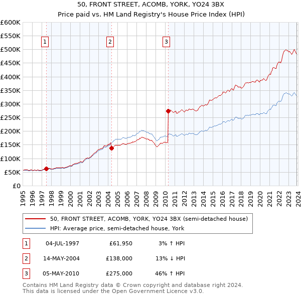 50, FRONT STREET, ACOMB, YORK, YO24 3BX: Price paid vs HM Land Registry's House Price Index