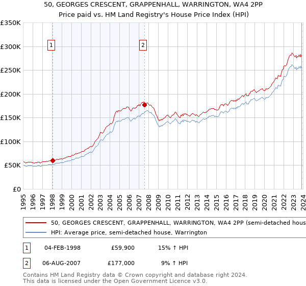 50, GEORGES CRESCENT, GRAPPENHALL, WARRINGTON, WA4 2PP: Price paid vs HM Land Registry's House Price Index