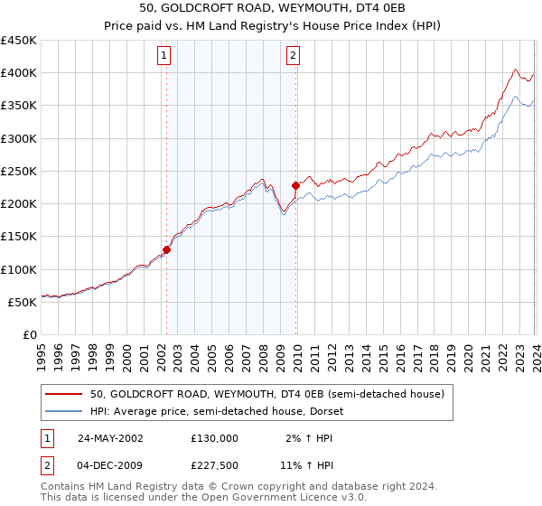 50, GOLDCROFT ROAD, WEYMOUTH, DT4 0EB: Price paid vs HM Land Registry's House Price Index