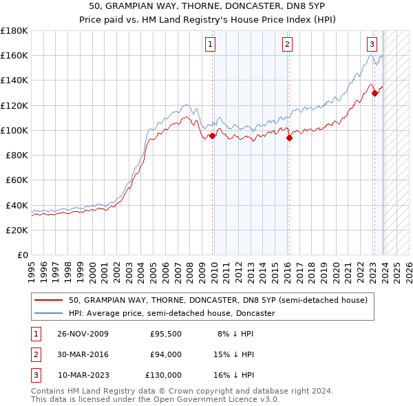 50, GRAMPIAN WAY, THORNE, DONCASTER, DN8 5YP: Price paid vs HM Land Registry's House Price Index