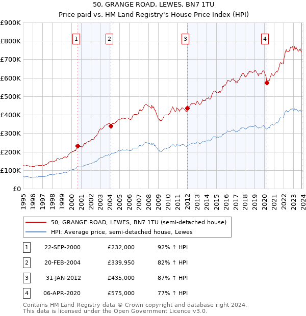 50, GRANGE ROAD, LEWES, BN7 1TU: Price paid vs HM Land Registry's House Price Index