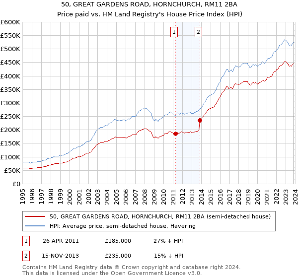 50, GREAT GARDENS ROAD, HORNCHURCH, RM11 2BA: Price paid vs HM Land Registry's House Price Index