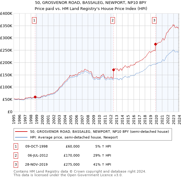 50, GROSVENOR ROAD, BASSALEG, NEWPORT, NP10 8PY: Price paid vs HM Land Registry's House Price Index