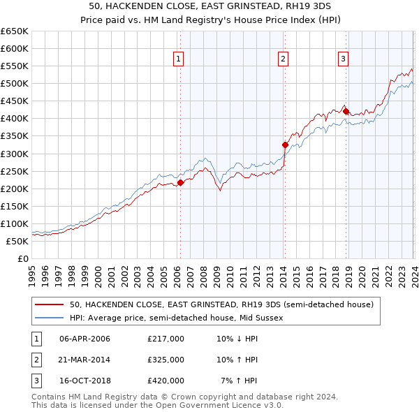 50, HACKENDEN CLOSE, EAST GRINSTEAD, RH19 3DS: Price paid vs HM Land Registry's House Price Index