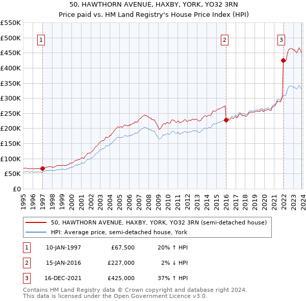 50, HAWTHORN AVENUE, HAXBY, YORK, YO32 3RN: Price paid vs HM Land Registry's House Price Index