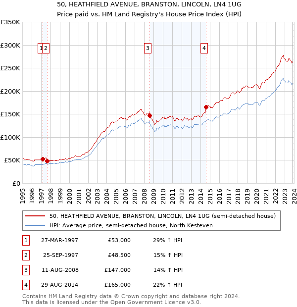 50, HEATHFIELD AVENUE, BRANSTON, LINCOLN, LN4 1UG: Price paid vs HM Land Registry's House Price Index