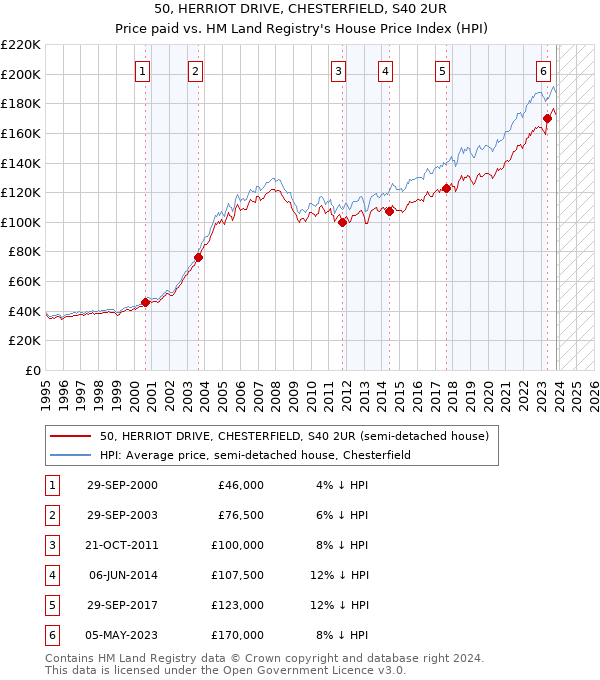 50, HERRIOT DRIVE, CHESTERFIELD, S40 2UR: Price paid vs HM Land Registry's House Price Index