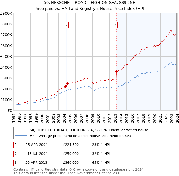 50, HERSCHELL ROAD, LEIGH-ON-SEA, SS9 2NH: Price paid vs HM Land Registry's House Price Index