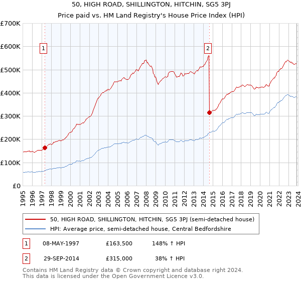 50, HIGH ROAD, SHILLINGTON, HITCHIN, SG5 3PJ: Price paid vs HM Land Registry's House Price Index