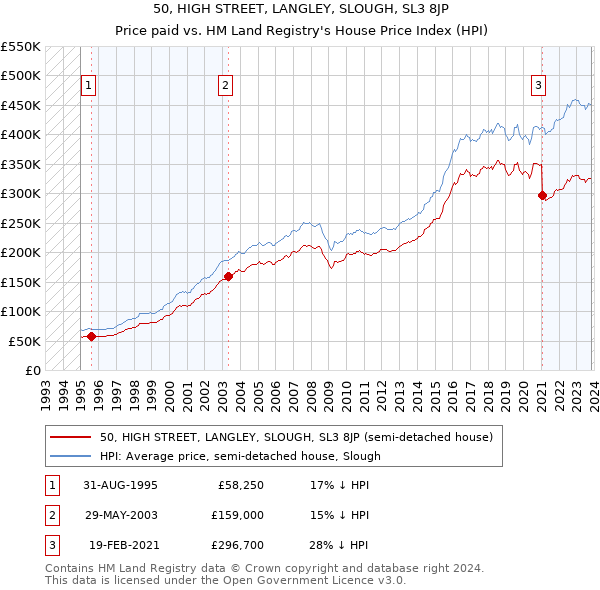 50, HIGH STREET, LANGLEY, SLOUGH, SL3 8JP: Price paid vs HM Land Registry's House Price Index