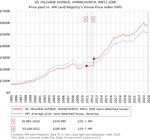 50, HILLVIEW AVENUE, HORNCHURCH, RM11 2DW: Price paid vs HM Land Registry's House Price Index