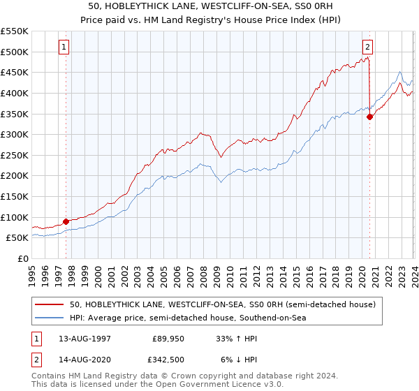 50, HOBLEYTHICK LANE, WESTCLIFF-ON-SEA, SS0 0RH: Price paid vs HM Land Registry's House Price Index