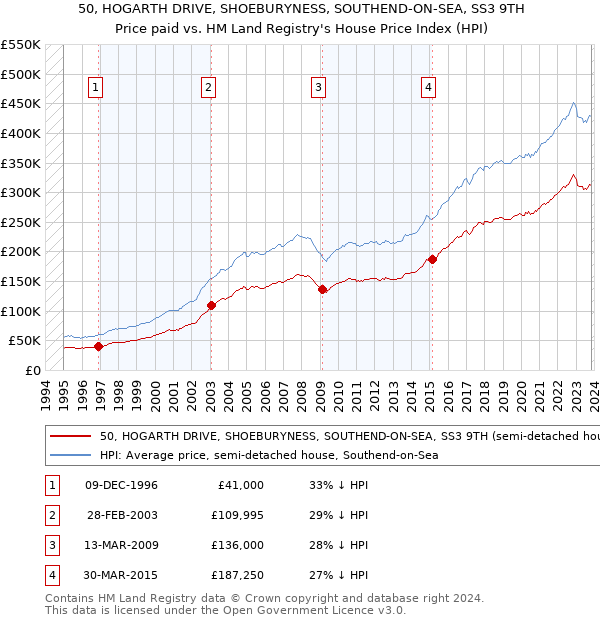 50, HOGARTH DRIVE, SHOEBURYNESS, SOUTHEND-ON-SEA, SS3 9TH: Price paid vs HM Land Registry's House Price Index