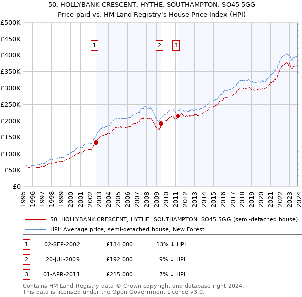 50, HOLLYBANK CRESCENT, HYTHE, SOUTHAMPTON, SO45 5GG: Price paid vs HM Land Registry's House Price Index