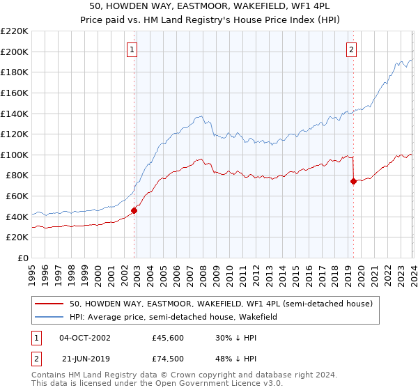 50, HOWDEN WAY, EASTMOOR, WAKEFIELD, WF1 4PL: Price paid vs HM Land Registry's House Price Index