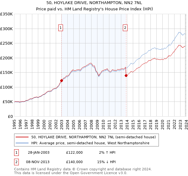 50, HOYLAKE DRIVE, NORTHAMPTON, NN2 7NL: Price paid vs HM Land Registry's House Price Index