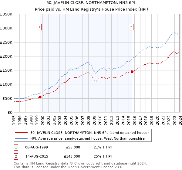 50, JAVELIN CLOSE, NORTHAMPTON, NN5 6PL: Price paid vs HM Land Registry's House Price Index