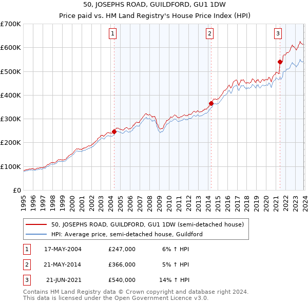 50, JOSEPHS ROAD, GUILDFORD, GU1 1DW: Price paid vs HM Land Registry's House Price Index