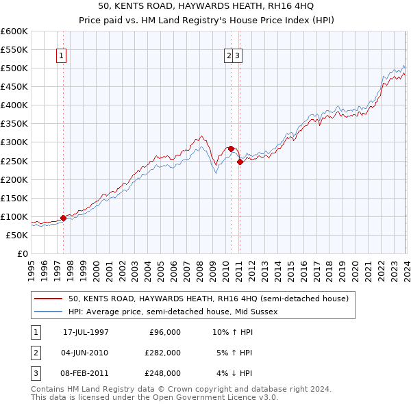 50, KENTS ROAD, HAYWARDS HEATH, RH16 4HQ: Price paid vs HM Land Registry's House Price Index