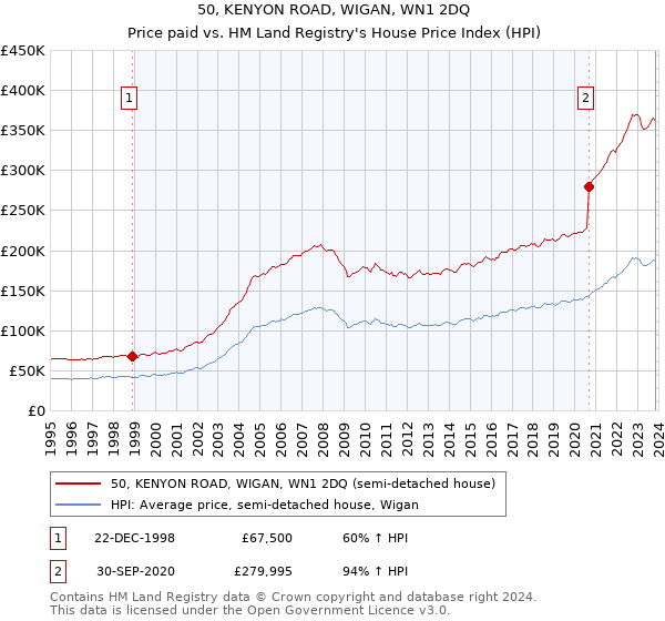 50, KENYON ROAD, WIGAN, WN1 2DQ: Price paid vs HM Land Registry's House Price Index