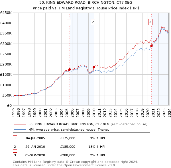 50, KING EDWARD ROAD, BIRCHINGTON, CT7 0EG: Price paid vs HM Land Registry's House Price Index