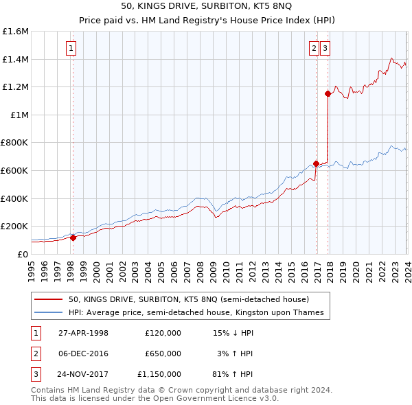 50, KINGS DRIVE, SURBITON, KT5 8NQ: Price paid vs HM Land Registry's House Price Index