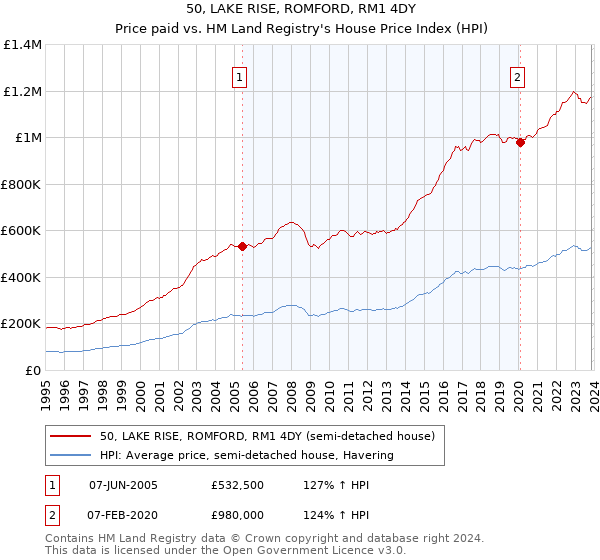 50, LAKE RISE, ROMFORD, RM1 4DY: Price paid vs HM Land Registry's House Price Index