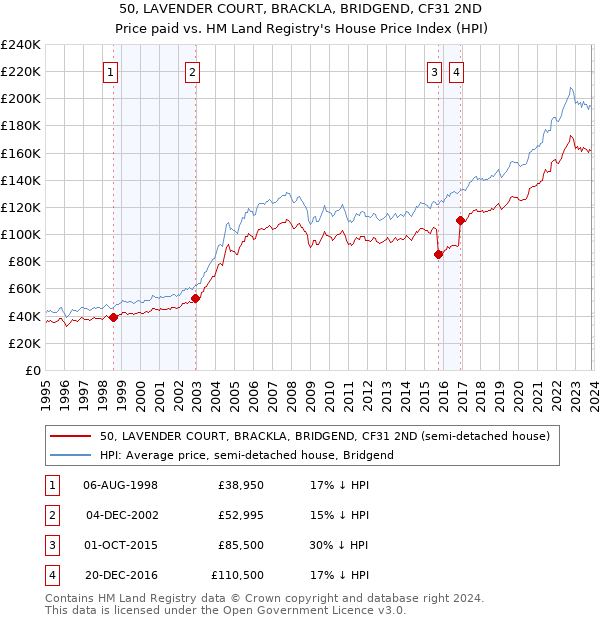 50, LAVENDER COURT, BRACKLA, BRIDGEND, CF31 2ND: Price paid vs HM Land Registry's House Price Index