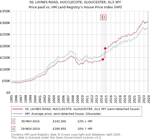 50, LAYNES ROAD, HUCCLECOTE, GLOUCESTER, GL3 3PY: Price paid vs HM Land Registry's House Price Index