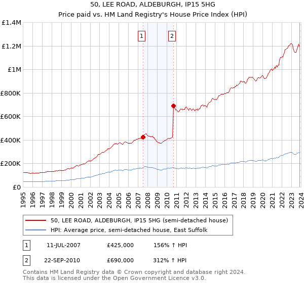 50, LEE ROAD, ALDEBURGH, IP15 5HG: Price paid vs HM Land Registry's House Price Index