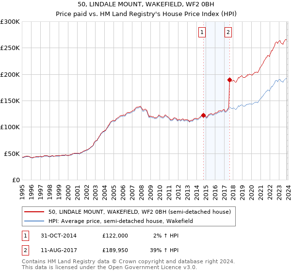 50, LINDALE MOUNT, WAKEFIELD, WF2 0BH: Price paid vs HM Land Registry's House Price Index