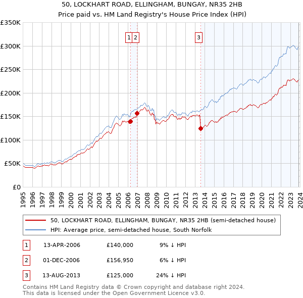 50, LOCKHART ROAD, ELLINGHAM, BUNGAY, NR35 2HB: Price paid vs HM Land Registry's House Price Index