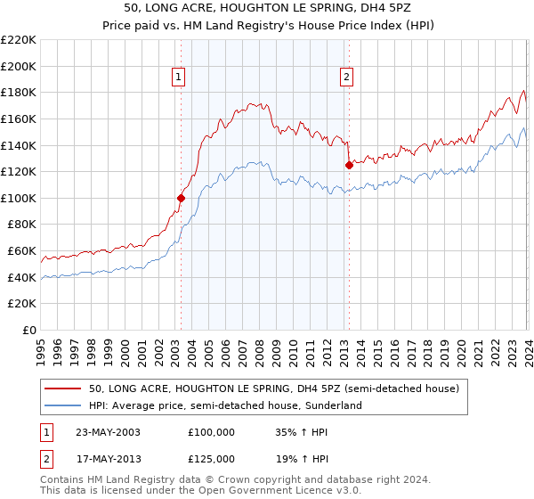 50, LONG ACRE, HOUGHTON LE SPRING, DH4 5PZ: Price paid vs HM Land Registry's House Price Index