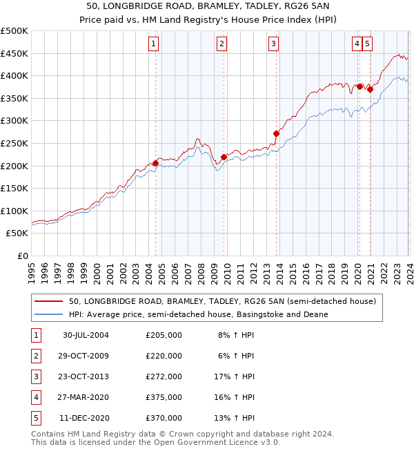 50, LONGBRIDGE ROAD, BRAMLEY, TADLEY, RG26 5AN: Price paid vs HM Land Registry's House Price Index